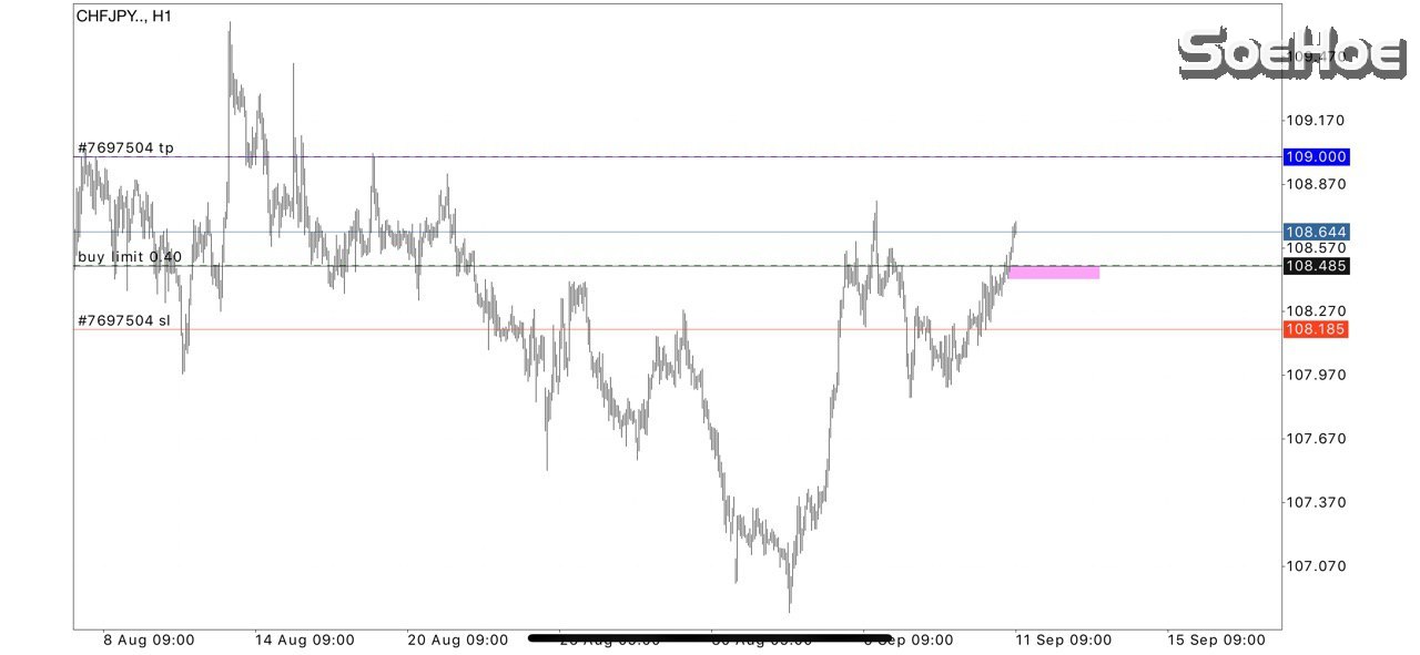 ️Currency Pair: CHFJPY  BUY LIMIT: 108.485 STOPLOSS: 108.185 ️TP SAFE: 109.000 ️TP2: HOLD