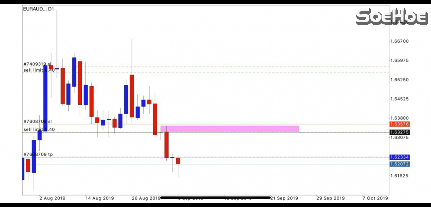 ️Currency Pair: EURAUD SELL LIMIT: 1.63275 STOPLOSS: 1.63576 ️TP SAFE: 1.62334