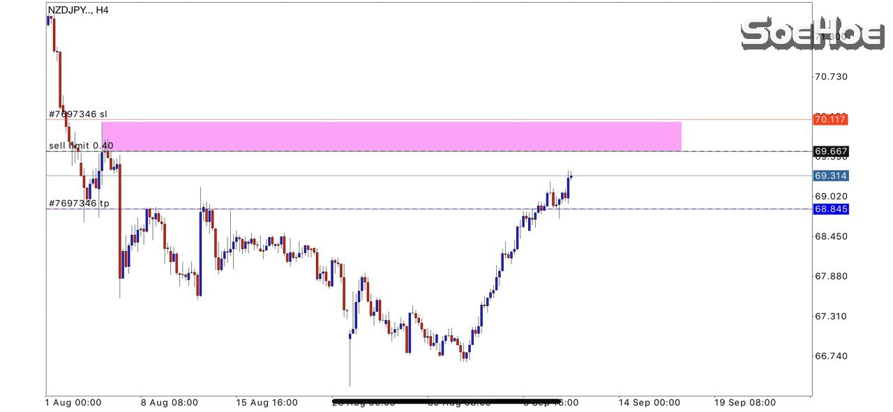 ️Currency Pair: NZDJPY SELL LIMIT: 69.667 STOPLOSS: 70.117 ️TP SAFE: 68.845 ️TP2: HOLD