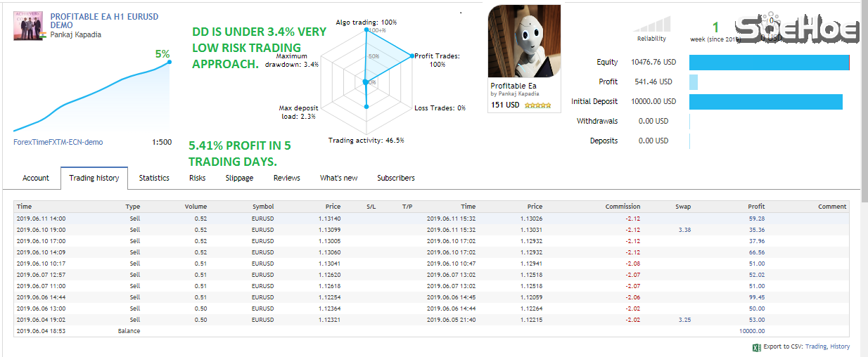 5.41% PROFIT EITH 3.40% DD IN 5 DAYS