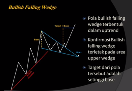 BULL FAILING WEDGE