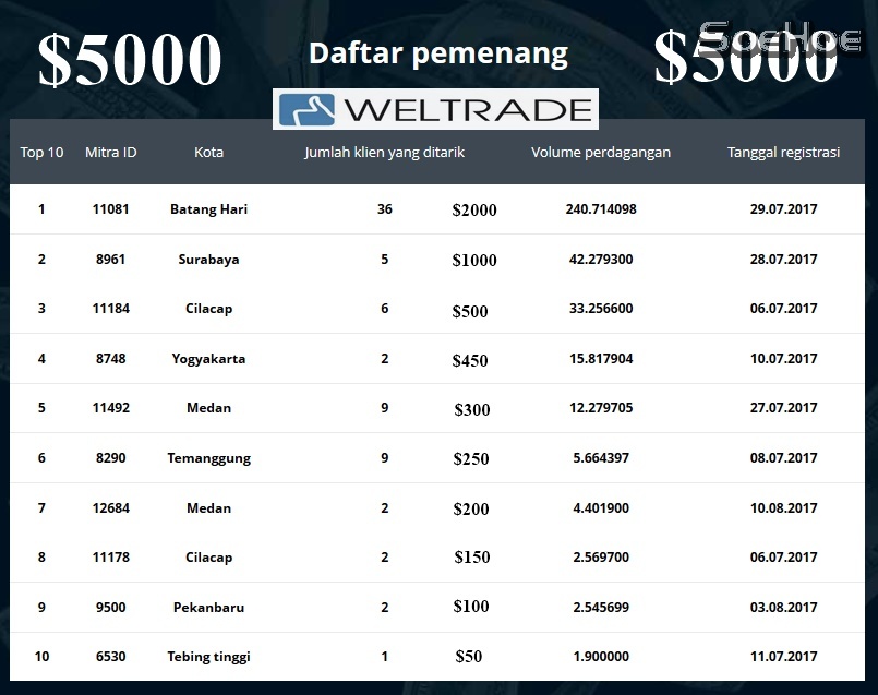 DAFTAR PEMENANG KONTES IB PERIODE AGUSTUS 2017