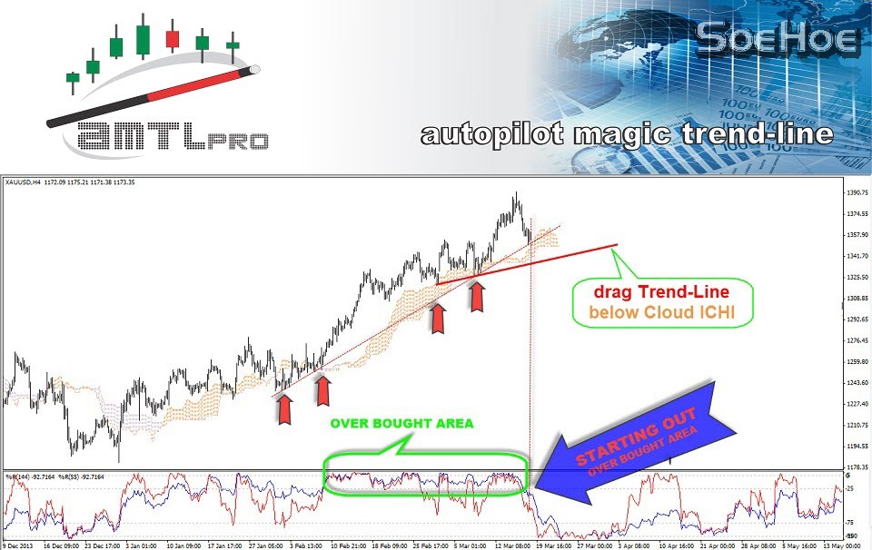 Drag Trend-Line