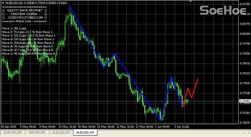 Elliott wave forecast