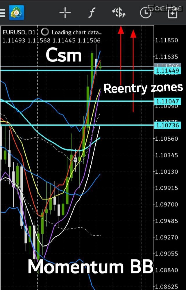 Eur Usd BBMA Sinyal Buy Area