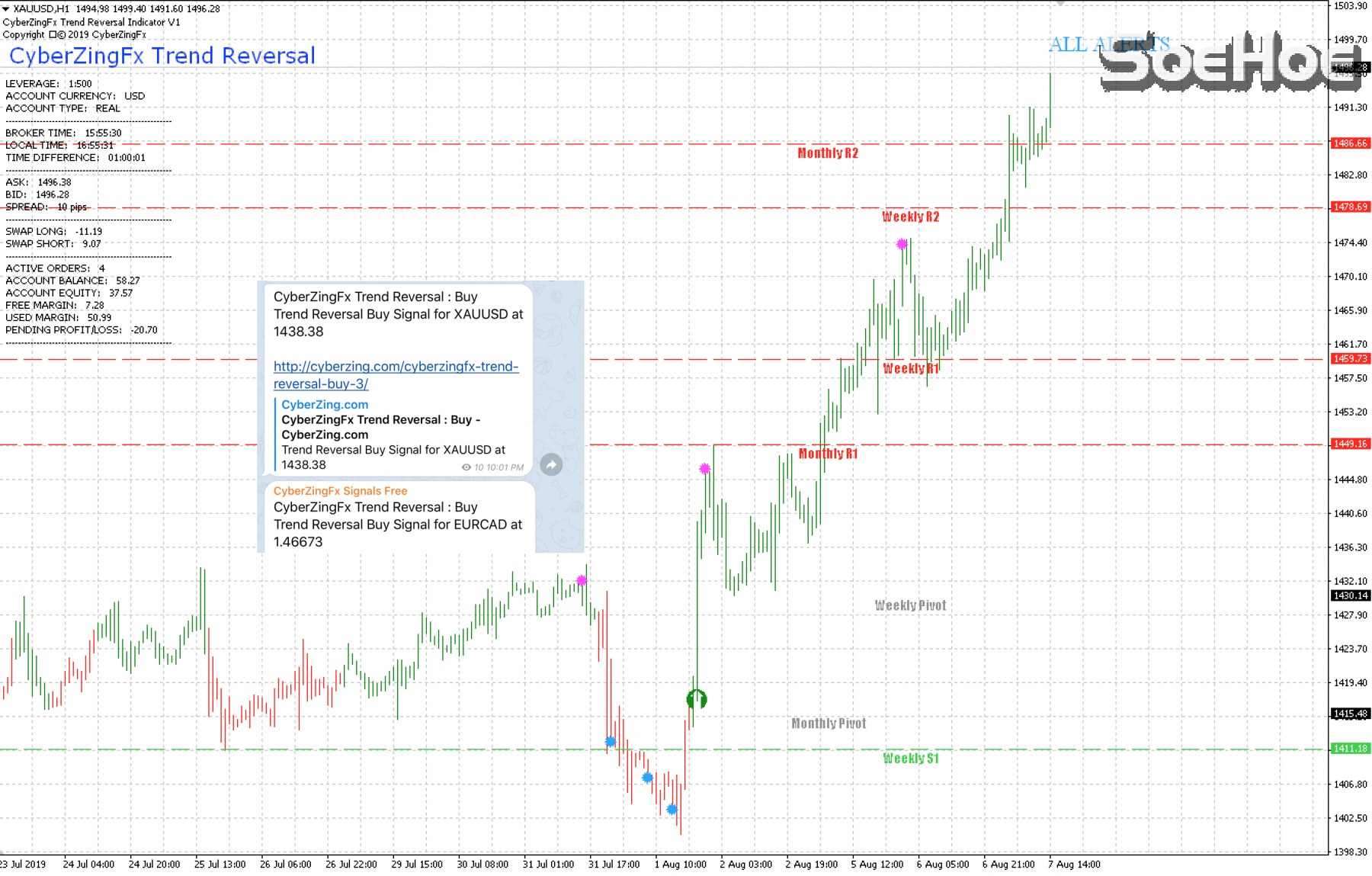 Gold Signal from CyberZingFx Trend Reversal