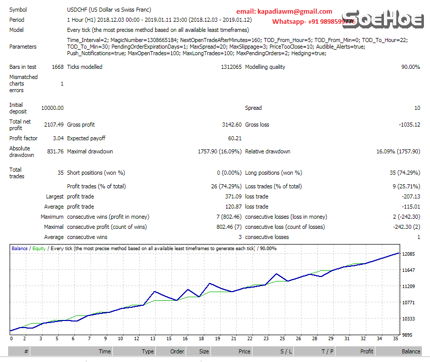 PANKAJ USDCHF FIXED 1 LOT TEST REPORT