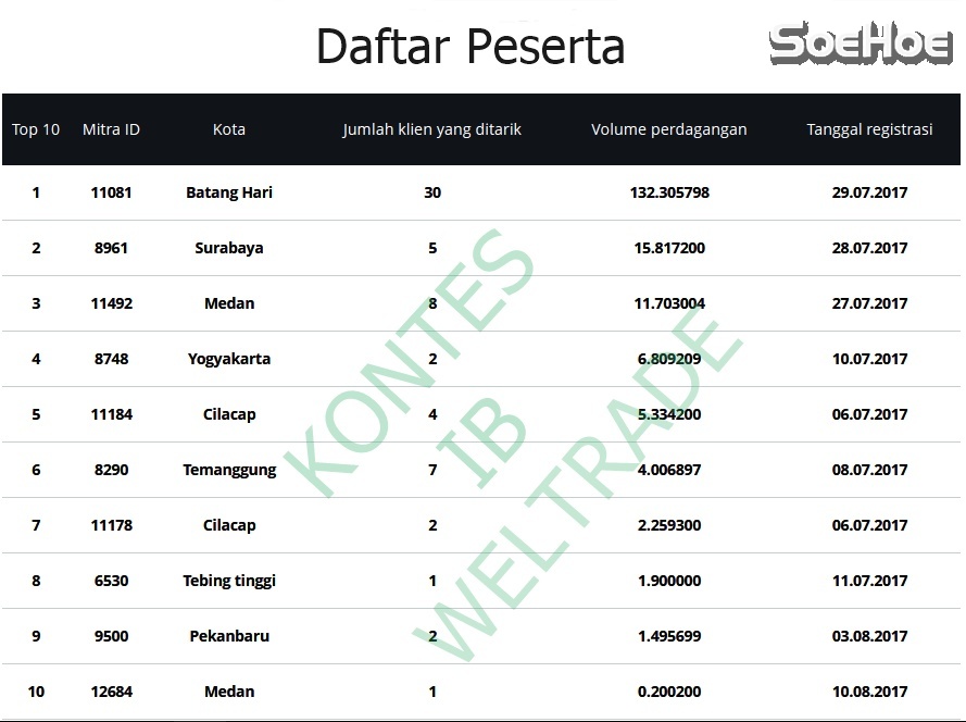 PERINGKAT KONTES IB PERIODE AGUSTUS