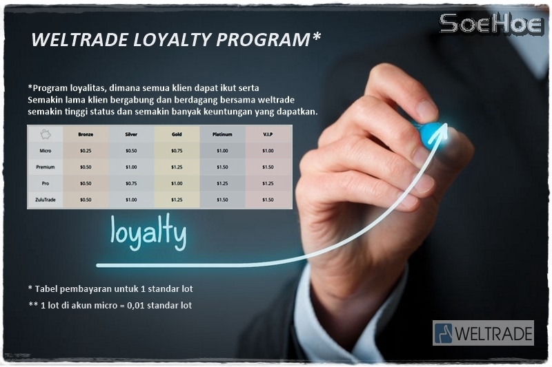 PROGRAM LOYALITAS BROKER WELTRADE