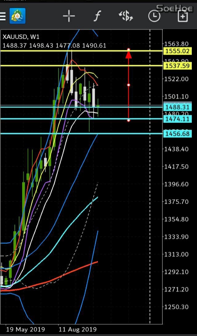 Xau Usd BBMA Sinyal Buy Area